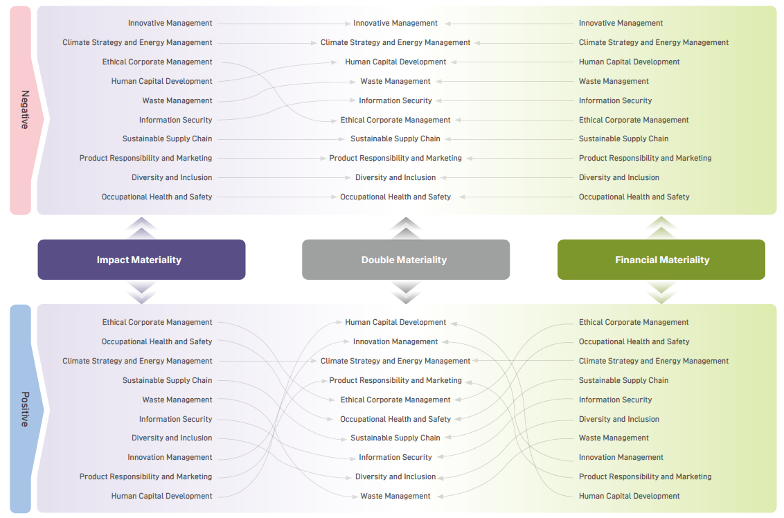 Impact Assessment Ranking and Matrix